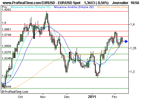 EUR/USD : L'euro faiblit, moins de prise de risque à court terme (©ProRealTime.com) EUR/USD : L'euro faiblit, moins de prise de risque à court terme (©ProRealTime.com)