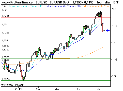 EUR/USD : L'euro demeure sous pression, le dossier grec pèse (©ProRealTime.com) EUR/USD : L'euro demeure sous pression, le dossier grec pèse (©ProRealTime.com)