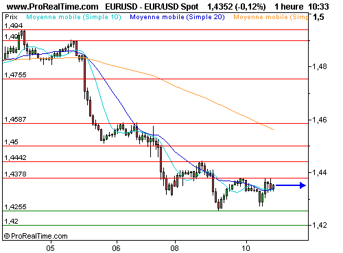 EUR/USD : L'euro demeure sous pression, le dossier grec pèse (©ProRealTime.com) EUR/USD : L'euro demeure sous pression, le dossier grec pèse (©ProRealTime.com)