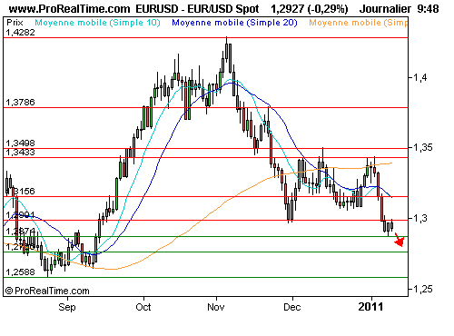 EUR/USD : L'euro sous pression, le dossier de la dette en europe inquiète (©ProRealTime.com) EUR/USD : L'euro sous pression, le dossier de la dette en europe inquiète (©ProRealTime.com)