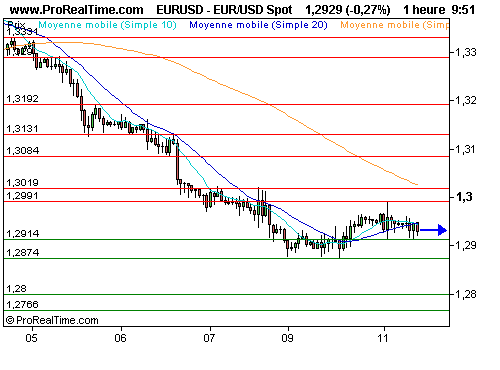 EUR/USD : L'euro sous pression, le dossier de la dette en europe inquiète (©ProRealTime.com) EUR/USD : L'euro sous pression, le dossier de la dette en europe inquiète (©ProRealTime.com)