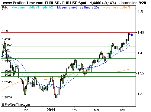 EUR/USD : Sous 1.45$, l'euro reprend son souffle (©ProRealTime.com) EUR/USD : Sous 1.45$, l'euro reprend son souffle (©ProRealTime.com)