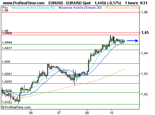 EUR/USD : Sous 1.45$, l'euro reprend son souffle (©ProRealTime.com) EUR/USD : Sous 1.45$, l'euro reprend son souffle (©ProRealTime.com)