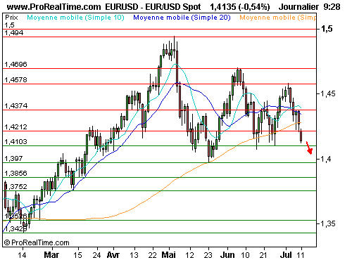 EUR/USD : Manque d'appétit pour le risque, l'euro se déprécie (©ProRealTime.com) EUR/USD : Manque d'appétit pour le risque, l'euro se déprécie (©ProRealTime.com)
