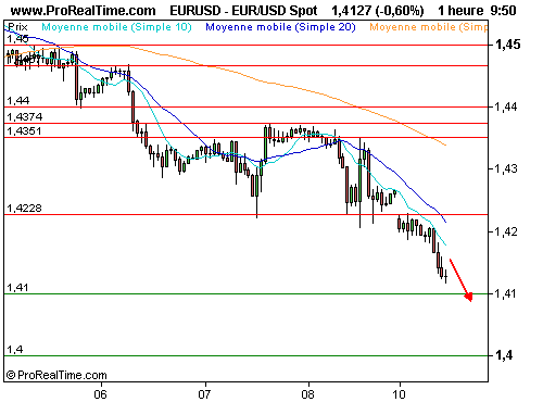 EUR/USD : Manque d'appétit pour le risque, l'euro se déprécie (©ProRealTime.com) EUR/USD : Manque d'appétit pour le risque, l'euro se déprécie (©ProRealTime.com)