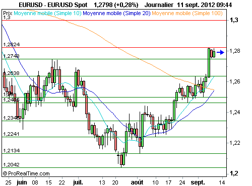 EUR/USD : A 1.28$, l'euro reprend son souffle (©ProRealTime.com) EUR/USD : A 1.28$, l'euro reprend son souffle (©ProRealTime.com)