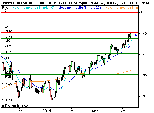 EUR/USD : L'euro, ferme face au dollar, reprend son souffle (©ProRealTime.com) EUR/USD : L'euro, ferme face au dollar, reprend son souffle (©ProRealTime.com)
