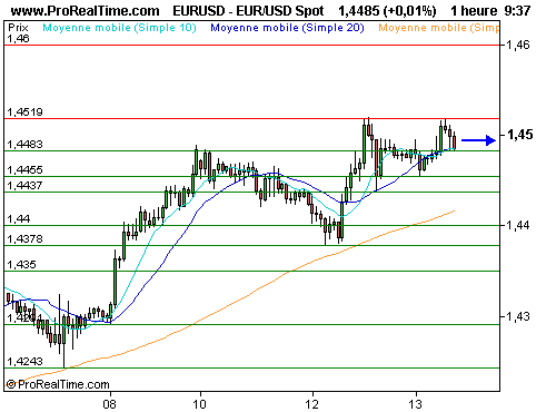 EUR/USD : L'euro, ferme face au dollar, reprend son souffle (©ProRealTime.com) EUR/USD : L'euro, ferme face au dollar, reprend son souffle (©ProRealTime.com)