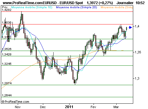 EUR/USD : La prise de hauteur de l'euro s'accentue, 1.4$ en ligne de mire ? (©ProRealTime.com) EUR/USD : La prise de hauteur de l'euro s'accentue, 1.4$ en ligne de mire ? (©ProRealTime.com)