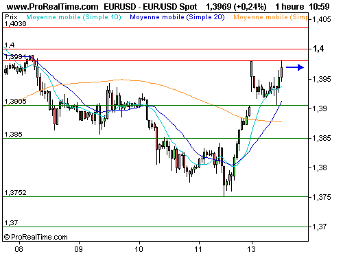 EUR/USD : La prise de hauteur de l'euro s'accentue, 1.4$ en ligne de mire ? (©ProRealTime.com) EUR/USD : La prise de hauteur de l'euro s'accentue, 1.4$ en ligne de mire ? (©ProRealTime.com)