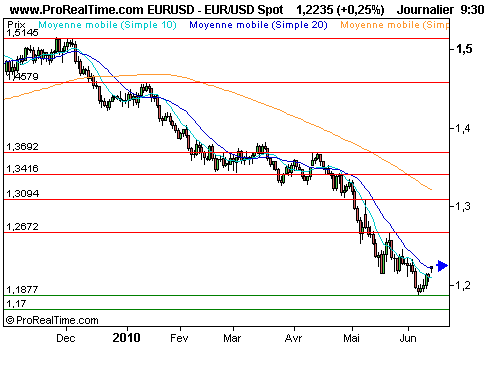 EUR/USD : Regain de confiance sur les marchés, l'euro en profite (©ProRealTime.com) EUR/USD : Regain de confiance sur les marchés, l'euro en profite (©ProRealTime.com)