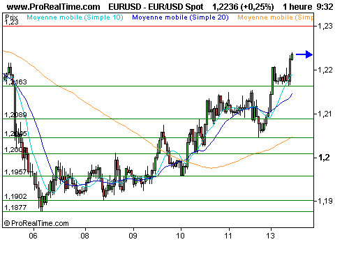 EUR/USD : Regain de confiance sur les marchés, l'euro en profite (©ProRealTime.com) EUR/USD : Regain de confiance sur les marchés, l'euro en profite (©ProRealTime.com)