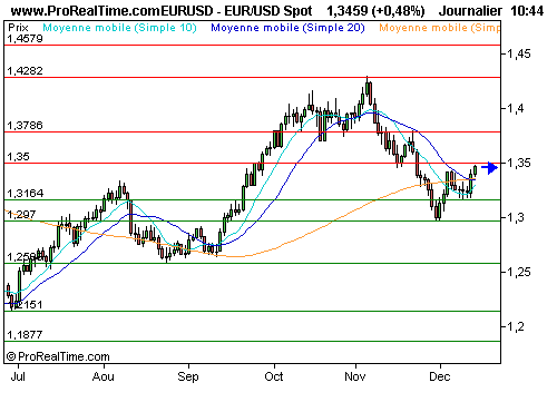 EUR/USD : Sursaut de l'euro, faut-il repasser à l'achat ? (©ProRealTime.com) EUR/USD : Sursaut de l'euro, faut-il repasser à l'achat ? (©ProRealTime.com)