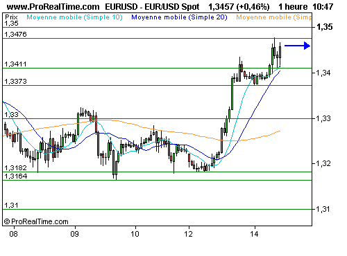 EUR/USD : Sursaut de l'euro, faut-il repasser à l'achat ? (©ProRealTime.com) EUR/USD : Sursaut de l'euro, faut-il repasser à l'achat ? (©ProRealTime.com)