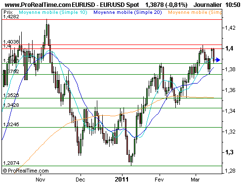EUR/USD : Situation dramatique au japon, la monnaie unique en souffre (©ProRealTime.com) EUR/USD : Situation dramatique au japon, la monnaie unique en souffre (©ProRealTime.com)
