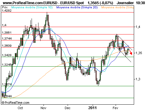 EUR/USD : Soulèvements populaires au moyen orient, quelles conséquences sur l'euro ? (©ProRealTime.com) EUR/USD : Soulèvements populaires au moyen orient, quelles conséquences sur l'euro ? (©ProRealTime.com)