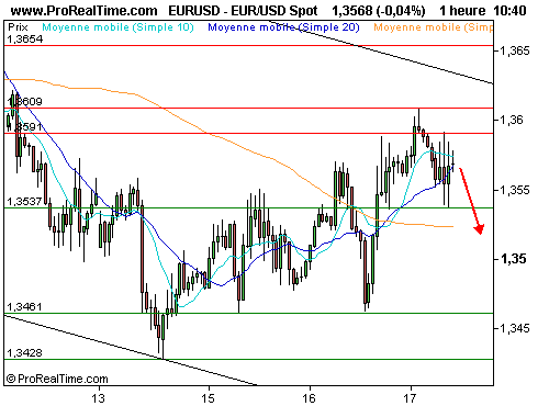 EUR/USD : Soulèvements populaires au moyen orient, quelles conséquences sur l'euro ? (©ProRealTime.com) EUR/USD : Soulèvements populaires au moyen orient, quelles conséquences sur l'euro ? (©ProRealTime.com)