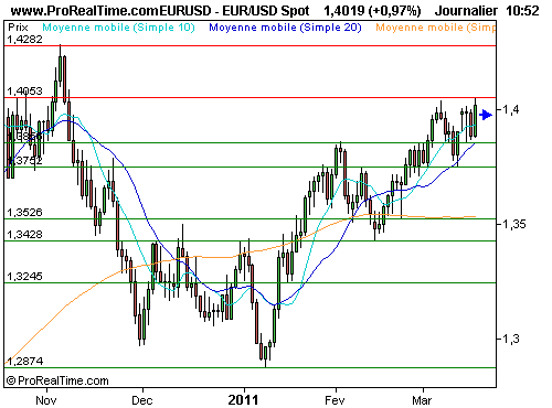 EUR/USD : L'euro vers 1.4020$, le dollar vers 78.50 yens (©ProRealTime.com) EUR/USD : L'euro vers 1.4020$, le dollar vers 78.50 yens (©ProRealTime.com)