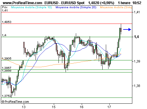 EUR/USD : L'euro vers 1.4020$, le dollar vers 78.50 yens (©ProRealTime.com) EUR/USD : L'euro vers 1.4020$, le dollar vers 78.50 yens (©ProRealTime.com)