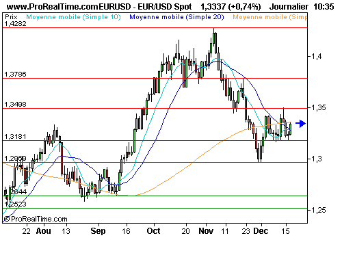 EUR/USD : Rebond de l'euro, malgré la dégradation de l'irlande (©ProRealTime.com) EUR/USD : Rebond de l'euro, malgré la dégradation de l'irlande (©ProRealTime.com)