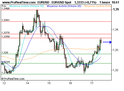 EUR/USD : Rebond de l'euro, malgré la dégradation de l'irlande (©ProRealTime.com) EUR/USD : Rebond de l'euro, malgré la dégradation de l'irlande (©ProRealTime.com)