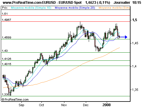 EUR/USD : La pause se poursuit, malgré les propos de bernanke (©ProRealTime.com) EUR/USD : La pause se poursuit, malgré les propos de bernanke (©ProRealTime.com)