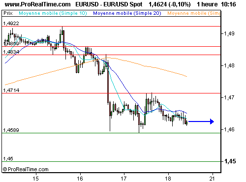 EUR/USD : La pause se poursuit, malgré les propos de bernanke (©ProRealTime.com) EUR/USD : La pause se poursuit, malgré les propos de bernanke (©ProRealTime.com)