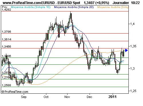 EUR/USD : L'appétit pour le risque grandit, l'euro progresse (©ProRealTime.com) EUR/USD : L'appétit pour le risque grandit, l'euro progresse (©ProRealTime.com)