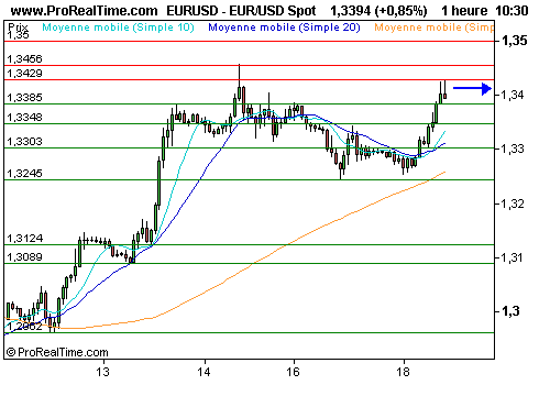 EUR/USD : L'appétit pour le risque grandit, l'euro progresse (©ProRealTime.com) EUR/USD : L'appétit pour le risque grandit, l'euro progresse (©ProRealTime.com)