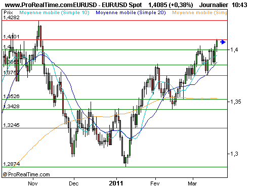 EUR/USD : L'euro progresse, le yen se calme après le g7 (©ProRealTime.com) EUR/USD : L'euro progresse, le yen se calme après le g7 (©ProRealTime.com)