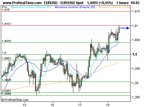 EUR/USD : L'euro progresse, le yen se calme après le g7 (©ProRealTime.com) EUR/USD : L'euro progresse, le yen se calme après le g7 (©ProRealTime.com)