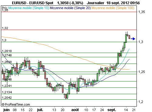 EUR/USD : Comme les actions, l'euro reprend son souffle (©ProRealTime.com) EUR/USD : Comme les actions, l'euro reprend son souffle (©ProRealTime.com)
