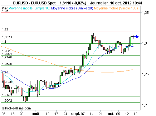EUR/USD : L'espagne rassure, l'euro reste ferme (©ProRealTime.com) EUR/USD : L'espagne rassure, l'euro reste ferme (©ProRealTime.com)