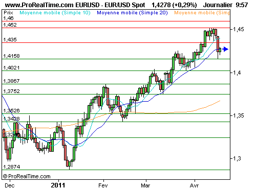 EUR/USD : L'euro à la peine, aucun appétit pour le risque (©ProRealTime.com) EUR/USD : L'euro à la peine, aucun appétit pour le risque (©ProRealTime.com)