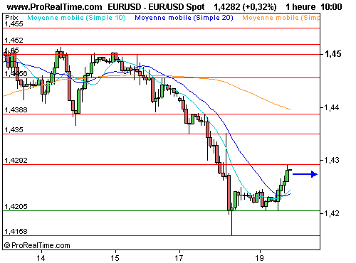 EUR/USD : L'euro à la peine, aucun appétit pour le risque (©ProRealTime.com) EUR/USD : L'euro à la peine, aucun appétit pour le risque (©ProRealTime.com)