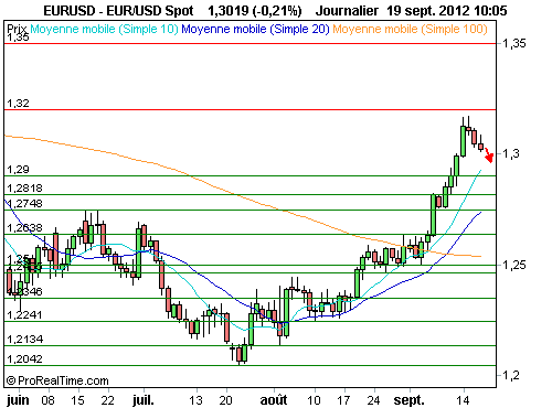 EUR/USD : Les cambistes redoublent de prudence, le dollar s'apprécie (©ProRealTime.com) EUR/USD : Les cambistes redoublent de prudence, le dollar s'apprécie (©ProRealTime.com)
