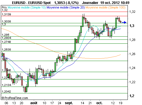 EUR/USD : L'euro s'accorde une respiration, mais reste ferme (©ProRealTime.com) EUR/USD : L'euro s'accorde une respiration, mais reste ferme (©ProRealTime.com)
