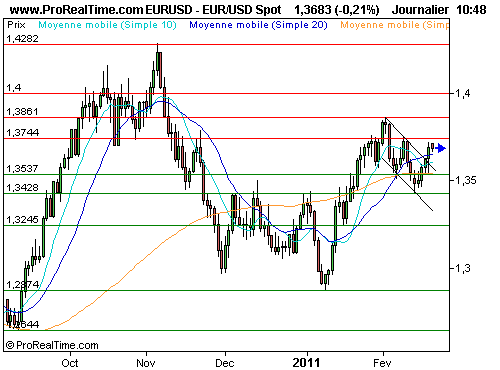 EUR/USD : Wall street fermée, marché des changes en manque de repère (©ProRealTime.com) EUR/USD : Wall street fermée, marché des changes en manque de repère (©ProRealTime.com)