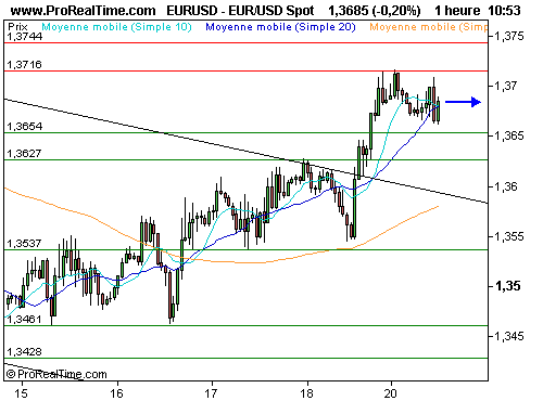 EUR/USD : Wall street fermée, marché des changes en manque de repère (©ProRealTime.com) EUR/USD : Wall street fermée, marché des changes en manque de repère (©ProRealTime.com)