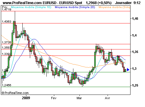 EUR/USD : Réaction technique de l'euro, la pression reste sur ses épaules (©ProRealTime.com) EUR/USD : Réaction technique de l'euro, la pression reste sur ses épaules (©ProRealTime.com)