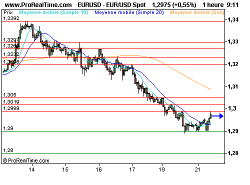 EUR/USD : Réaction technique de l'euro, la pression reste sur ses épaules (©ProRealTime.com) EUR/USD : Réaction technique de l'euro, la pression reste sur ses épaules (©ProRealTime.com)