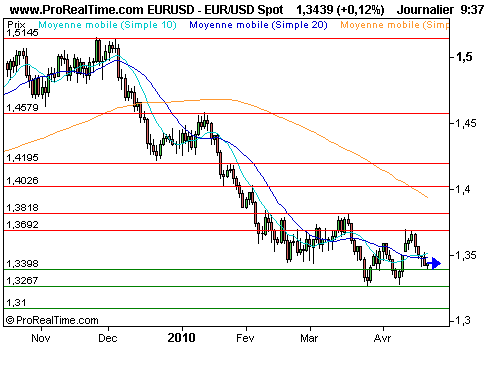 EUR/USD : L'euro boudée, jugée trop risqué (©ProRealTime.com) EUR/USD : L'euro boudée, jugée trop risqué (©ProRealTime.com)