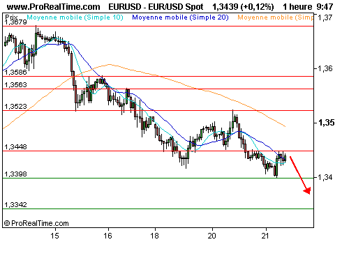 EUR/USD : L'euro boudée, jugée trop risqué (©ProRealTime.com) EUR/USD : L'euro boudée, jugée trop risqué (©ProRealTime.com)