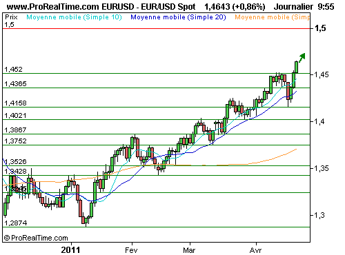 EUR/USD : Regain d'appétit pour le risque, l'euro au plus haut depuis déc 2009 (©ProRealTime.com) EUR/USD : Regain d'appétit pour le risque, l'euro au plus haut depuis déc 2009 (©ProRealTime.com)