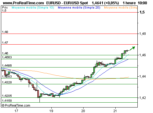 EUR/USD : Regain d'appétit pour le risque, l'euro au plus haut depuis déc 2009 (©ProRealTime.com) EUR/USD : Regain d'appétit pour le risque, l'euro au plus haut depuis déc 2009 (©ProRealTime.com)