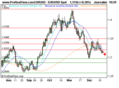 EUR/USD : L'euro en situation précaire, vers 1.3150$ (©ProRealTime.com) EUR/USD : L'euro en situation précaire, vers 1.3150$ (©ProRealTime.com)