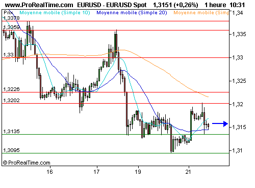 EUR/USD : L'euro en situation précaire, vers 1.3150$ (©ProRealTime.com) EUR/USD : L'euro en situation précaire, vers 1.3150$ (©ProRealTime.com)
