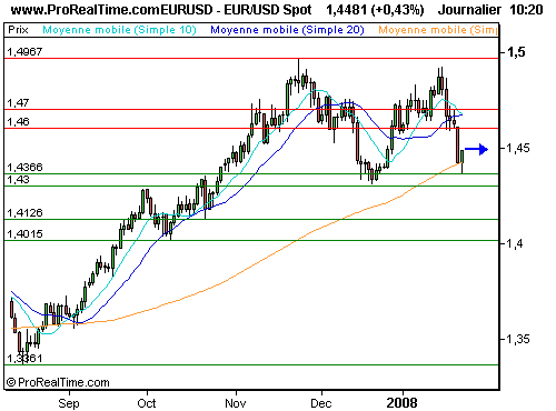 EUR/USD : Proche des 1.45, après la purge des places européennes (©ProRealTime.com) EUR/USD : Proche des 1.45, après la purge des places européennes (©ProRealTime.com)