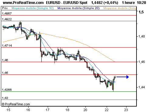 EUR/USD : Proche des 1.45, après la purge des places européennes (©ProRealTime.com) EUR/USD : Proche des 1.45, après la purge des places européennes (©ProRealTime.com)
