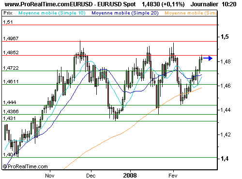 EUR/USD : Dépasse les 1.48, sur fond de craintes pour l'économie us (©ProRealTime.com) EUR/USD : Dépasse les 1.48, sur fond de craintes pour l'économie us (©ProRealTime.com)